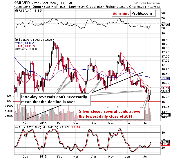 Short-term Silver price chart - Silver spot price