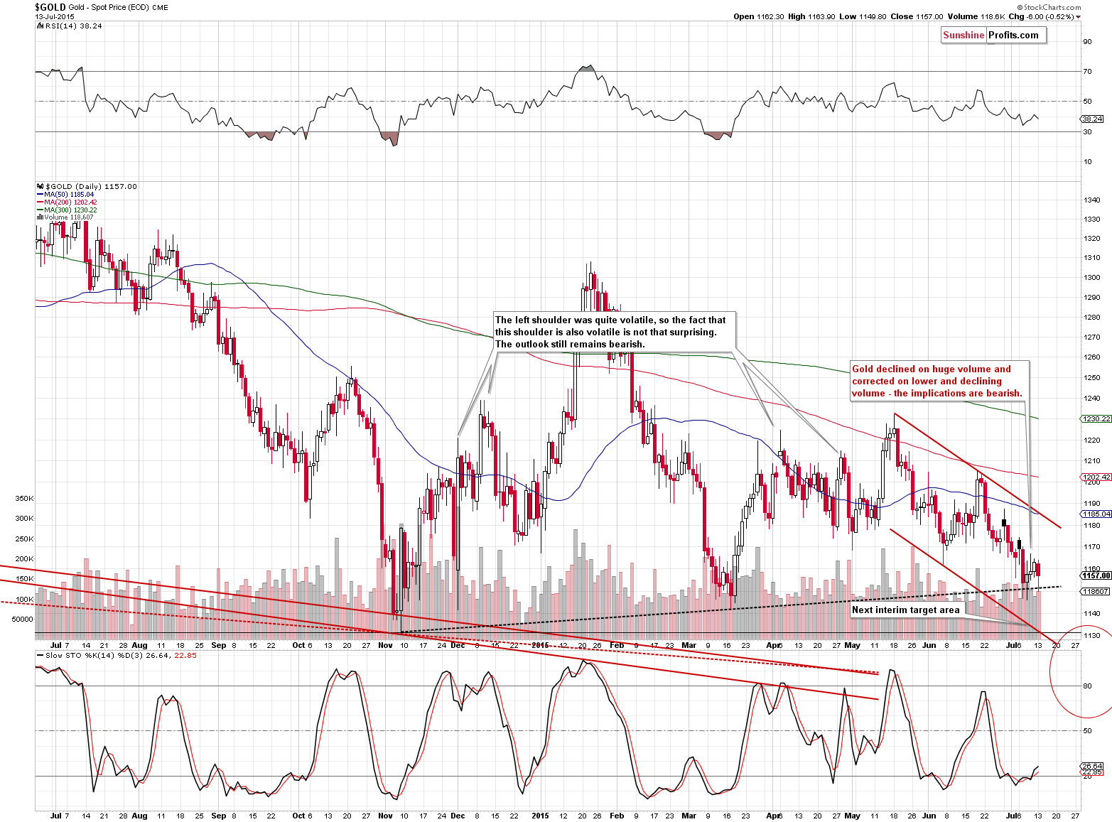 Short-term Gold price chart - Gold spot price