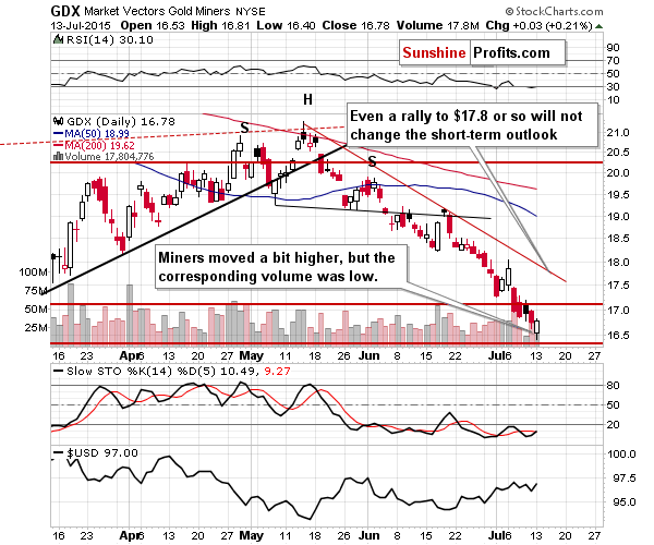 GDX - Market Vectors Gold Miners - Gold mining stocks