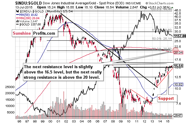 INDU:GOLD - Dow to gold ratio chart