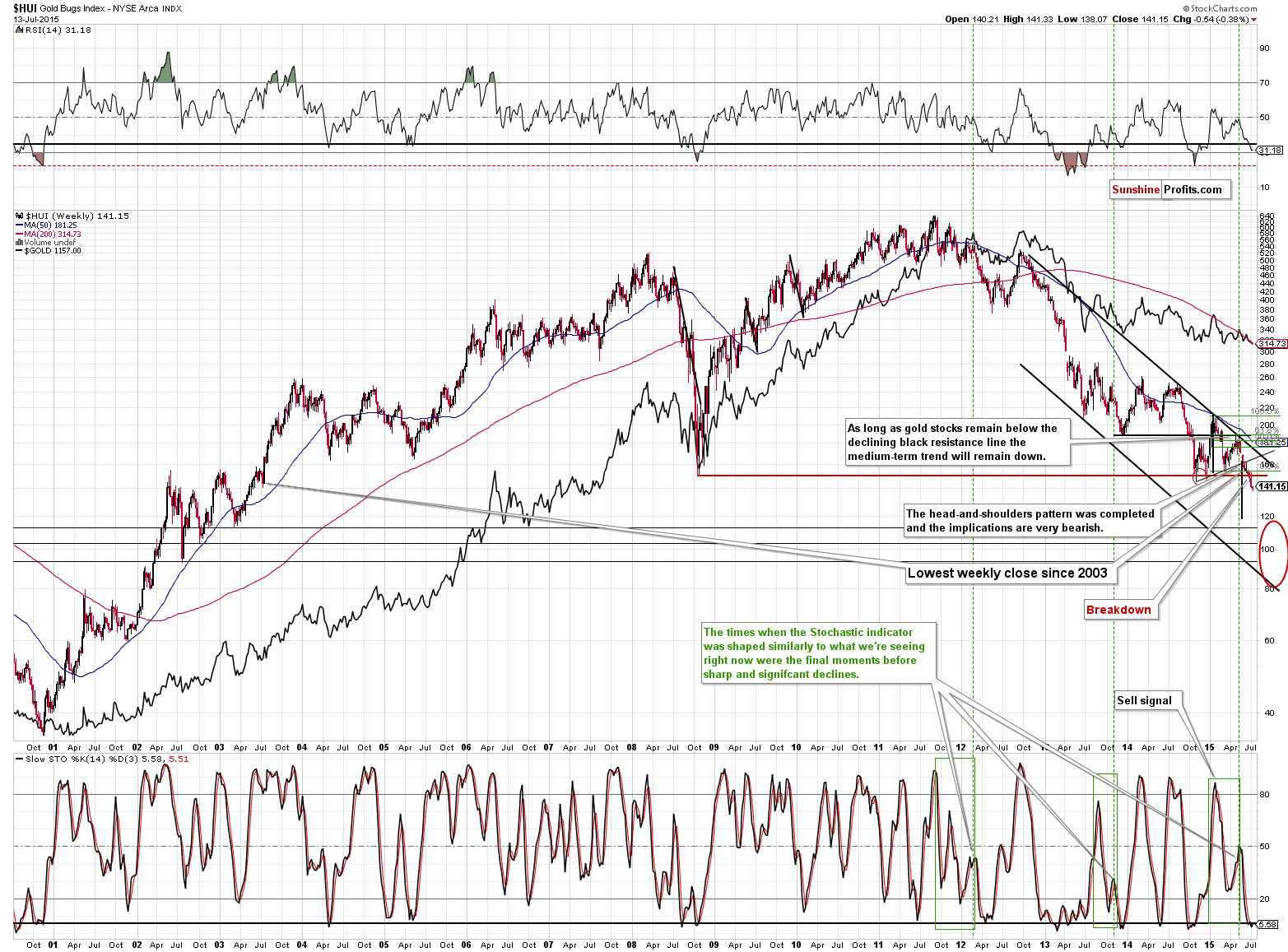 HUI Index chart - Gold Bugs, Mining stocks