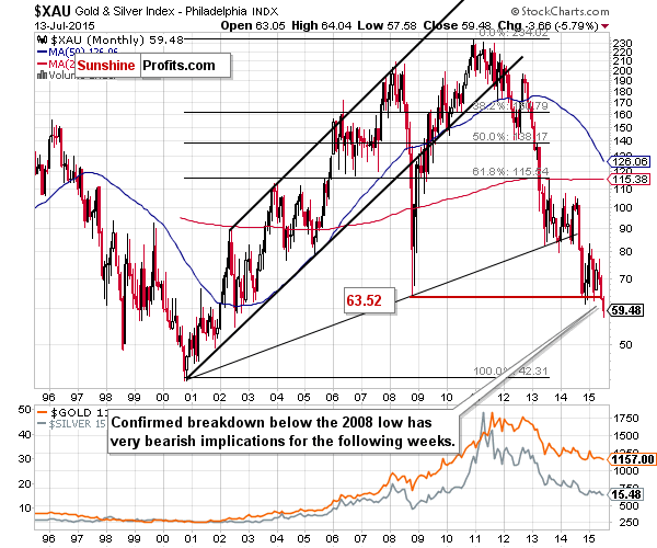 XAU - The Philadelphia Gold and Silver Index (XAU Index)