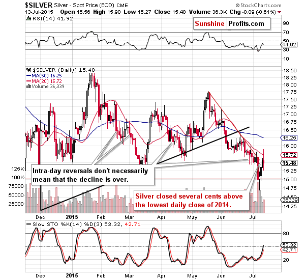 Short-term Silver price chart - Silver spot price