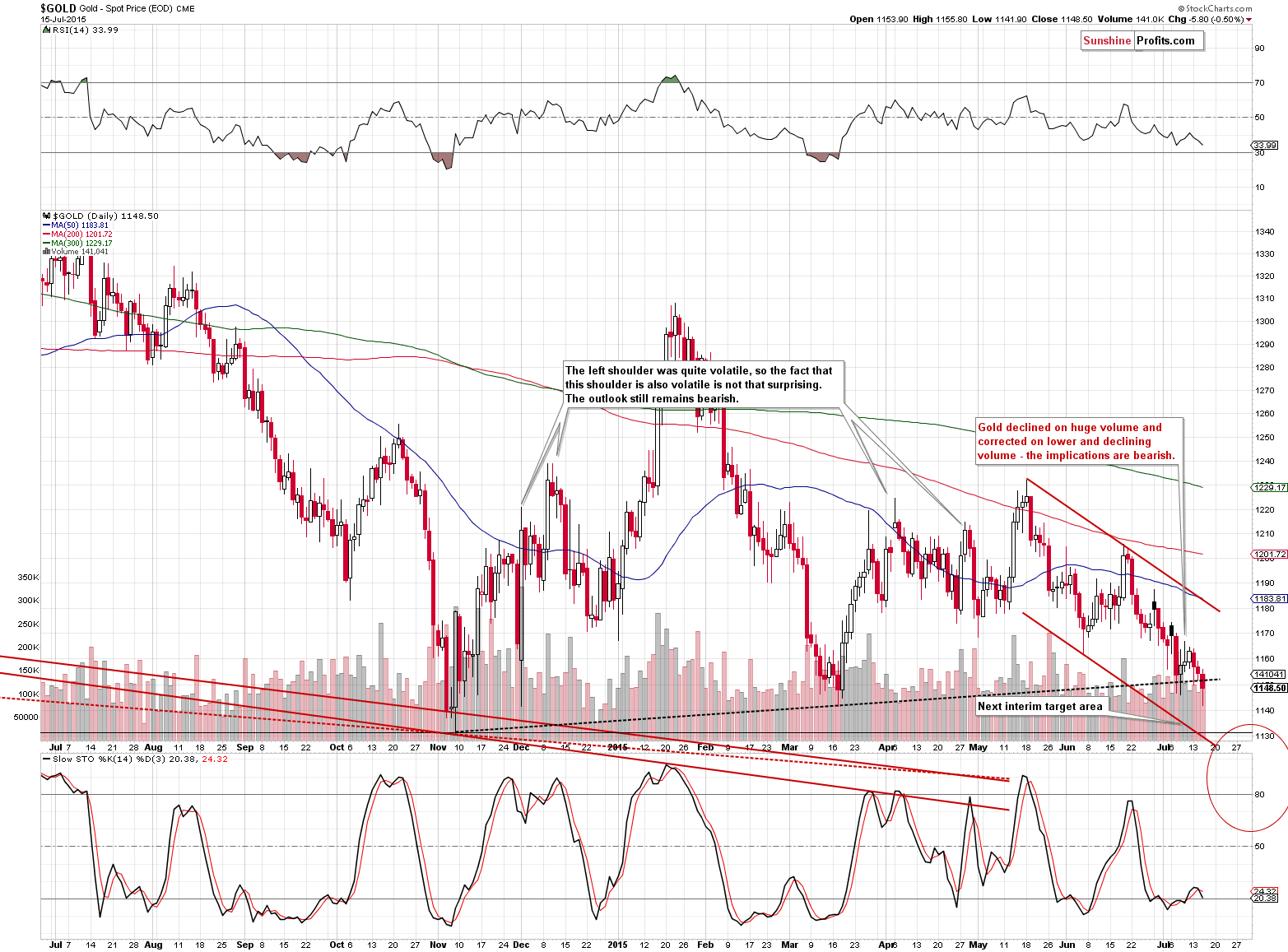 Short-term Gold price chart - Gold spot price