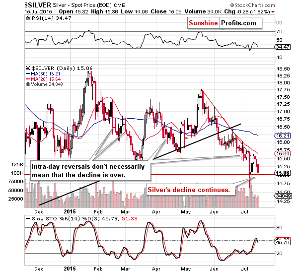 Short-term Silver price chart - Silver spot price