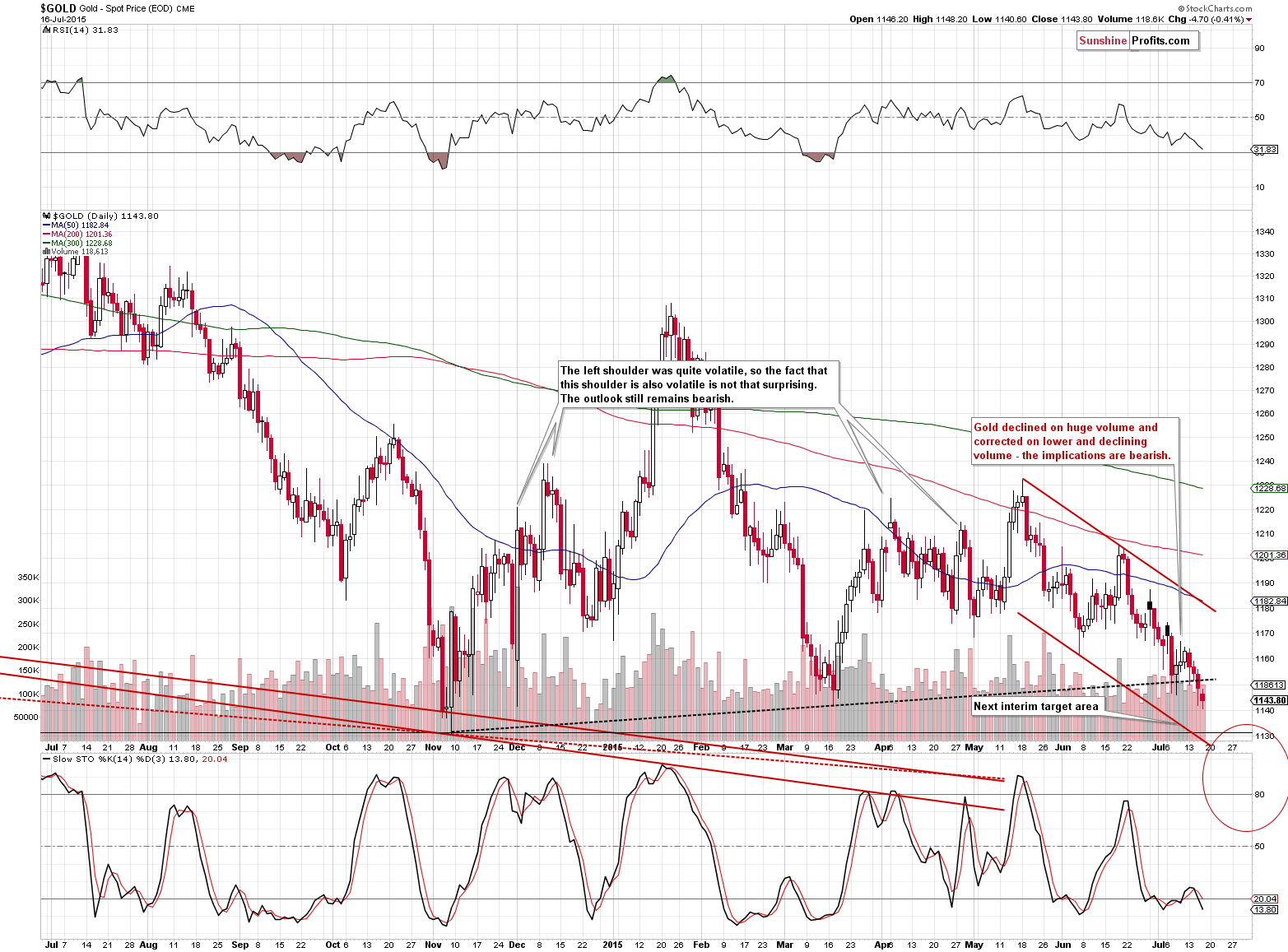 Short-term Gold price chart - Gold spot price