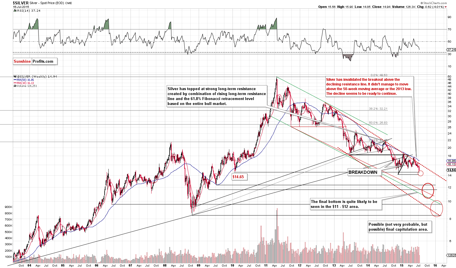 Long-term Silver price chart - Silver spot price
