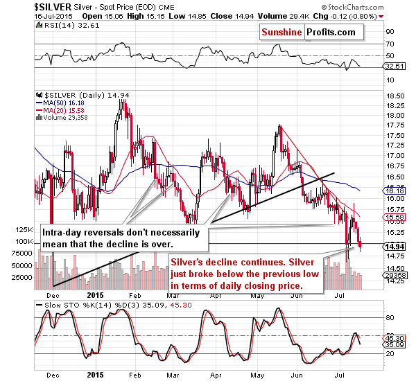 Short-term Silver price chart - Silver spot price