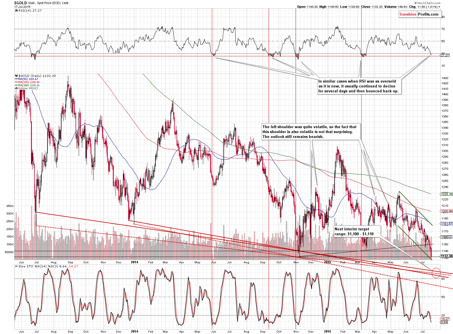 Short-term Gold price chart - Gold spot price