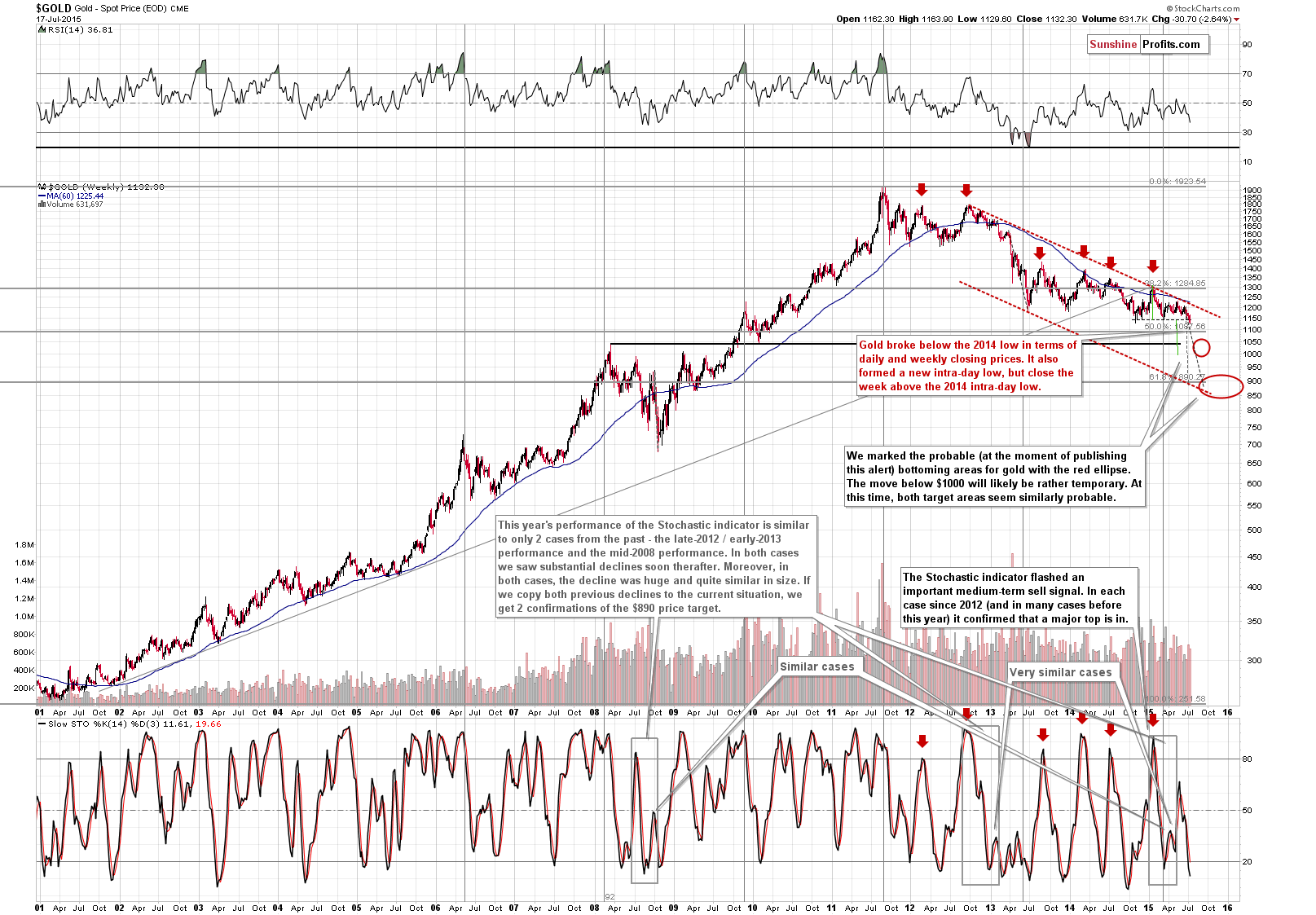 Long-term Gold price chart - Gold spot price