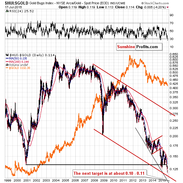 HUI:GOLD - Gold stocks to gold ratio chart