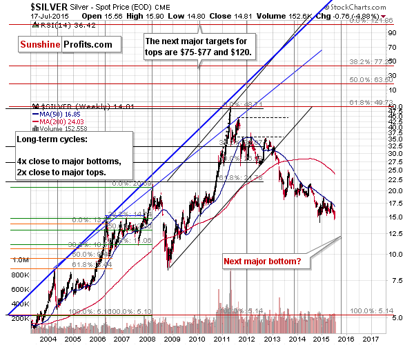 Long-term Silver price chart - Silver spot price