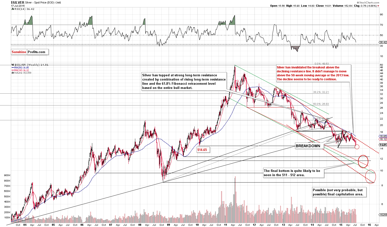 Long-term Silver price chart - Silver spot price