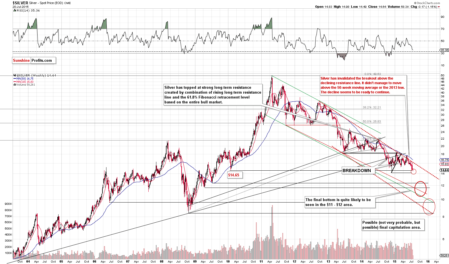 Long-term Silver price chart - Silver spot price