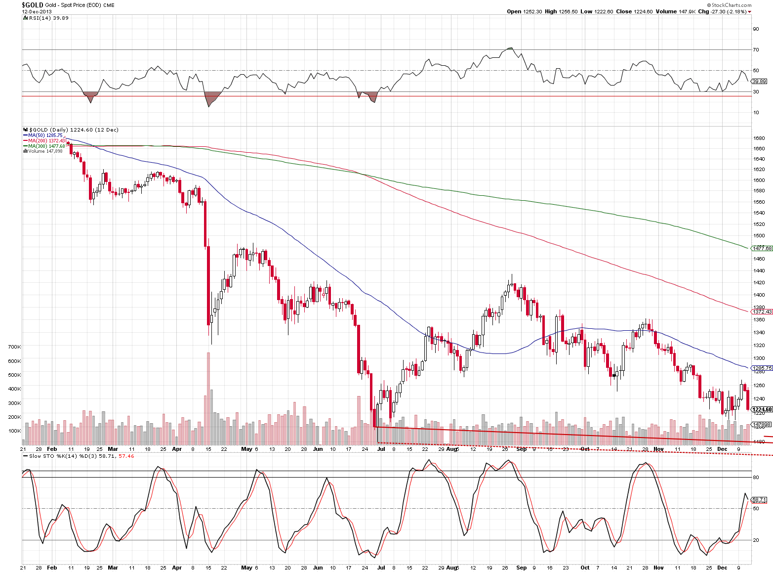 Short-term Gold price chart - Gold spot price