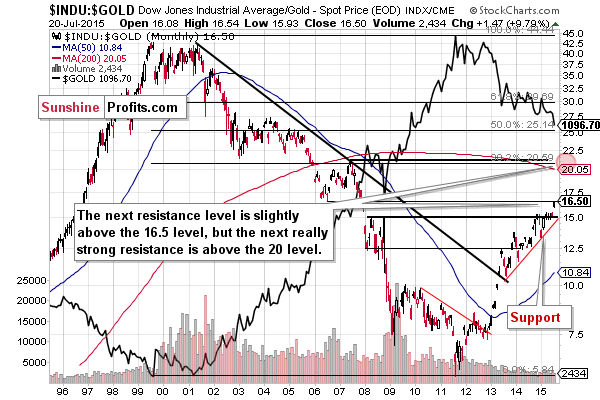 INDU:GOLD - Dow to gold ratio chart