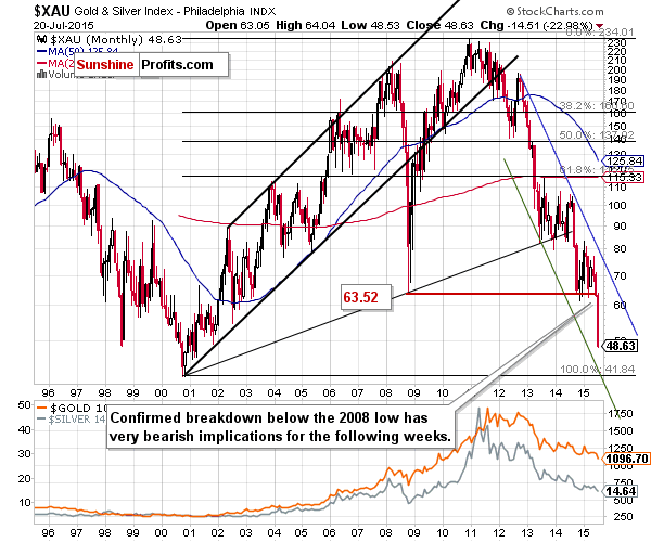 XAU - The Philadelphia Gold and Silver Index (XAU Index)