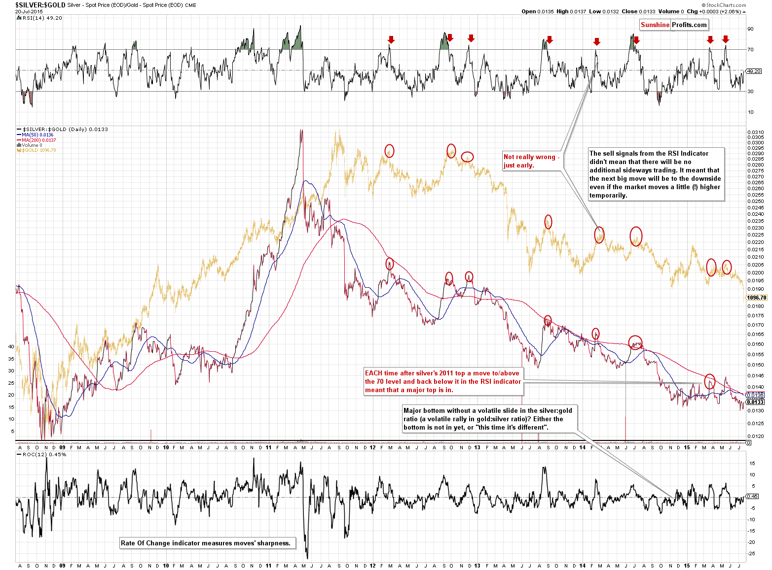 SILVER:GOLD - Silver to Gold ratio chart