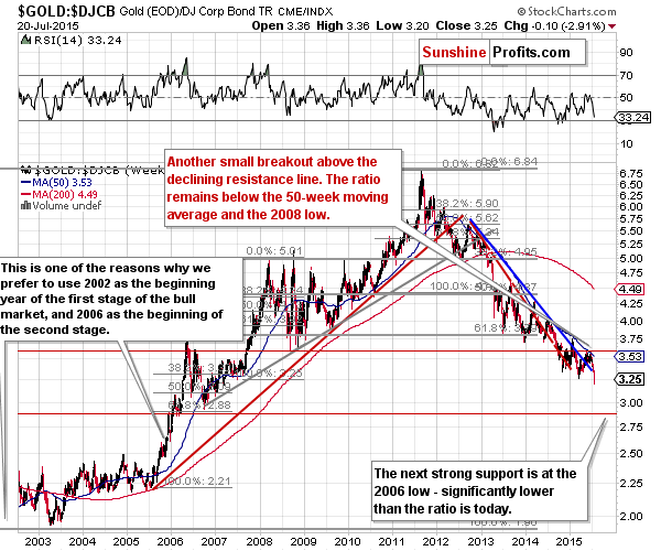 Gold to bonds ratio chart - GOLD:DJCB