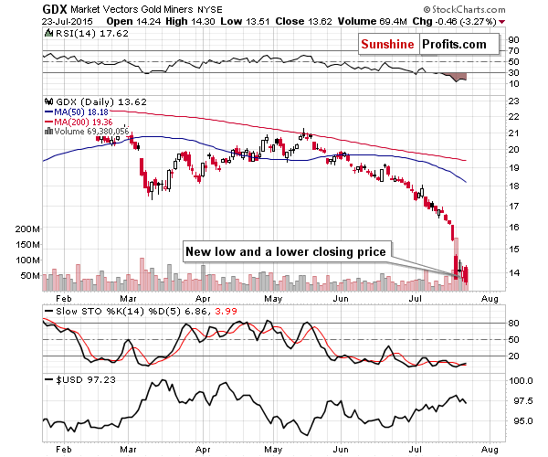 GDX - Market Vectors Gold Miners - Gold mining stocks