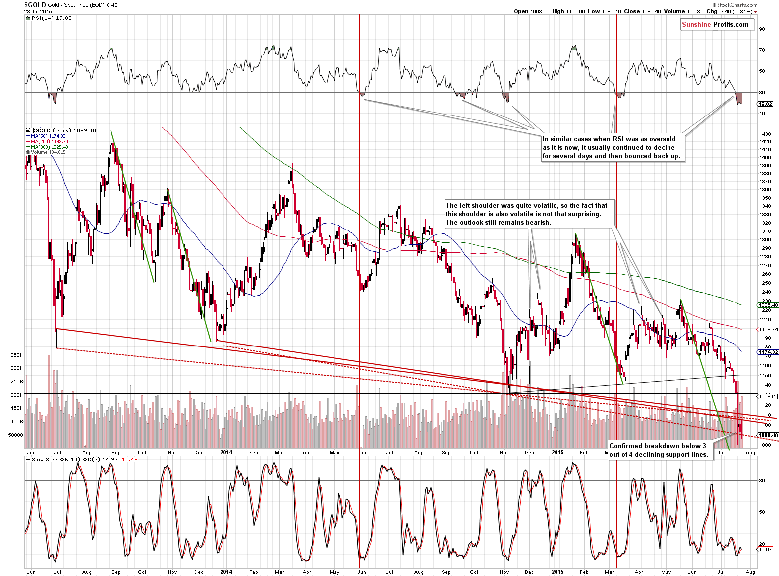 Short-term Gold price chart - Gold spot price