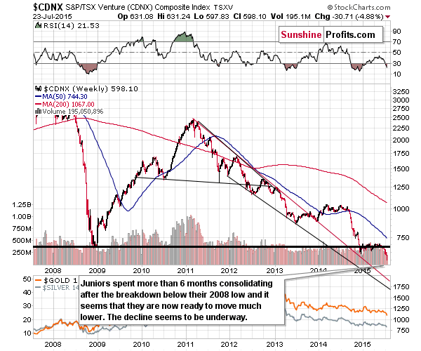 CDNX - Toronto Stock Exchange Venture Index - proxy for the junior miners