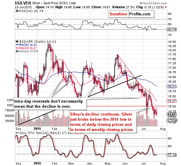 Short-term Silver price chart - Silver spot price