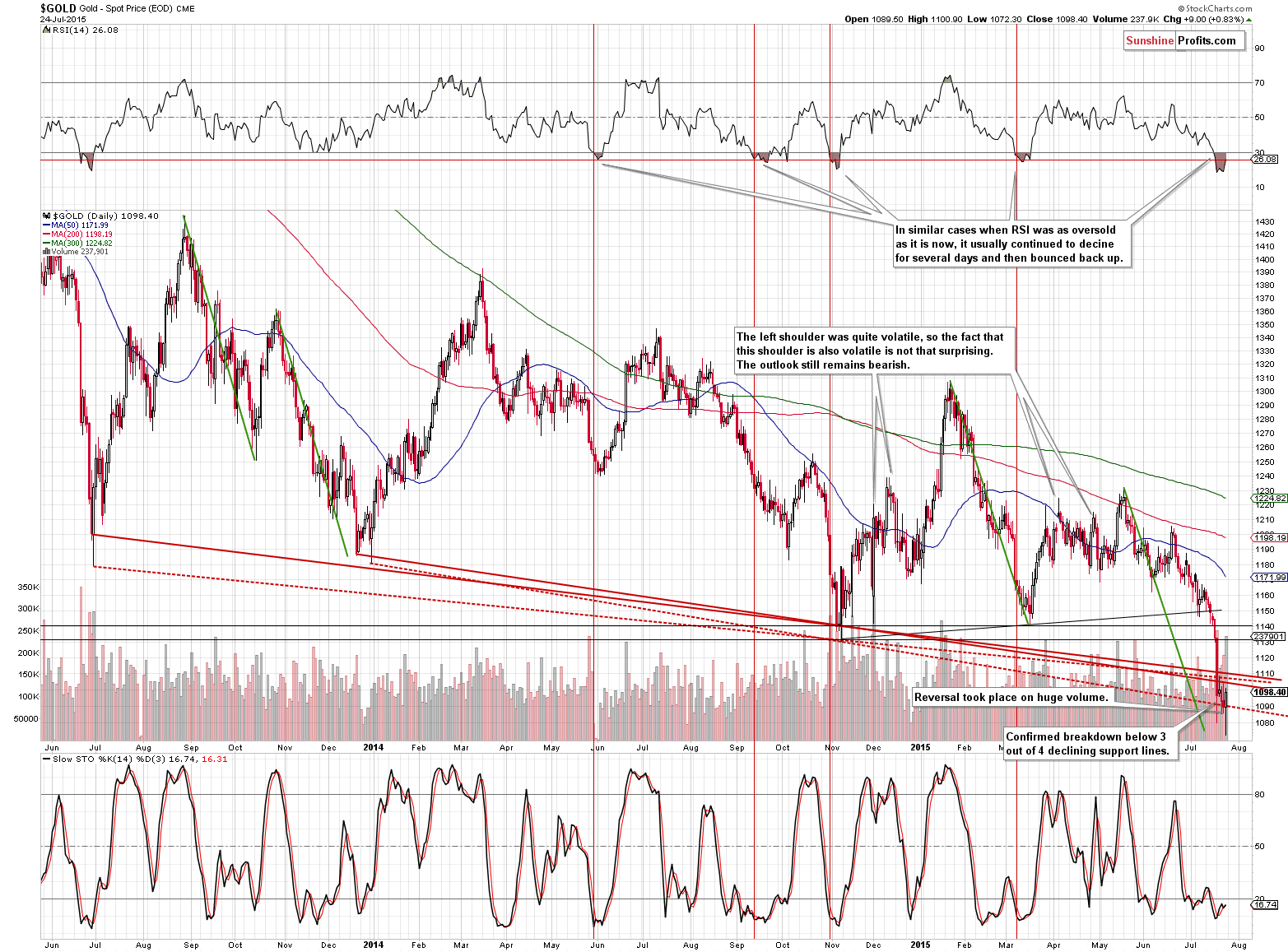 Short-term Gold price chart - Gold spot price