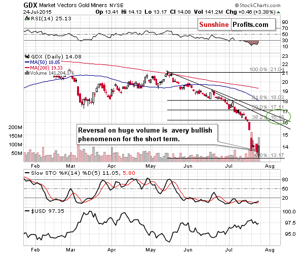 GDX - Market Vectors Gold Miners - Gold mining stocks