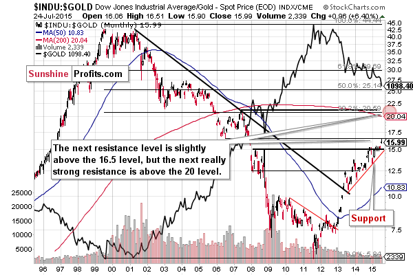 INDU:GOLD - Dow to gold ratio chart