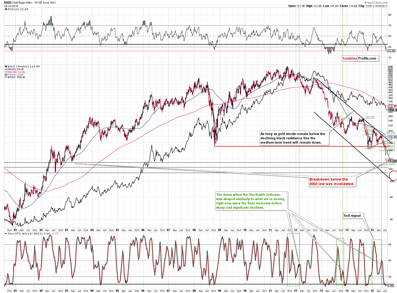 HUI Index chart - Gold Bugs, Mining stocks