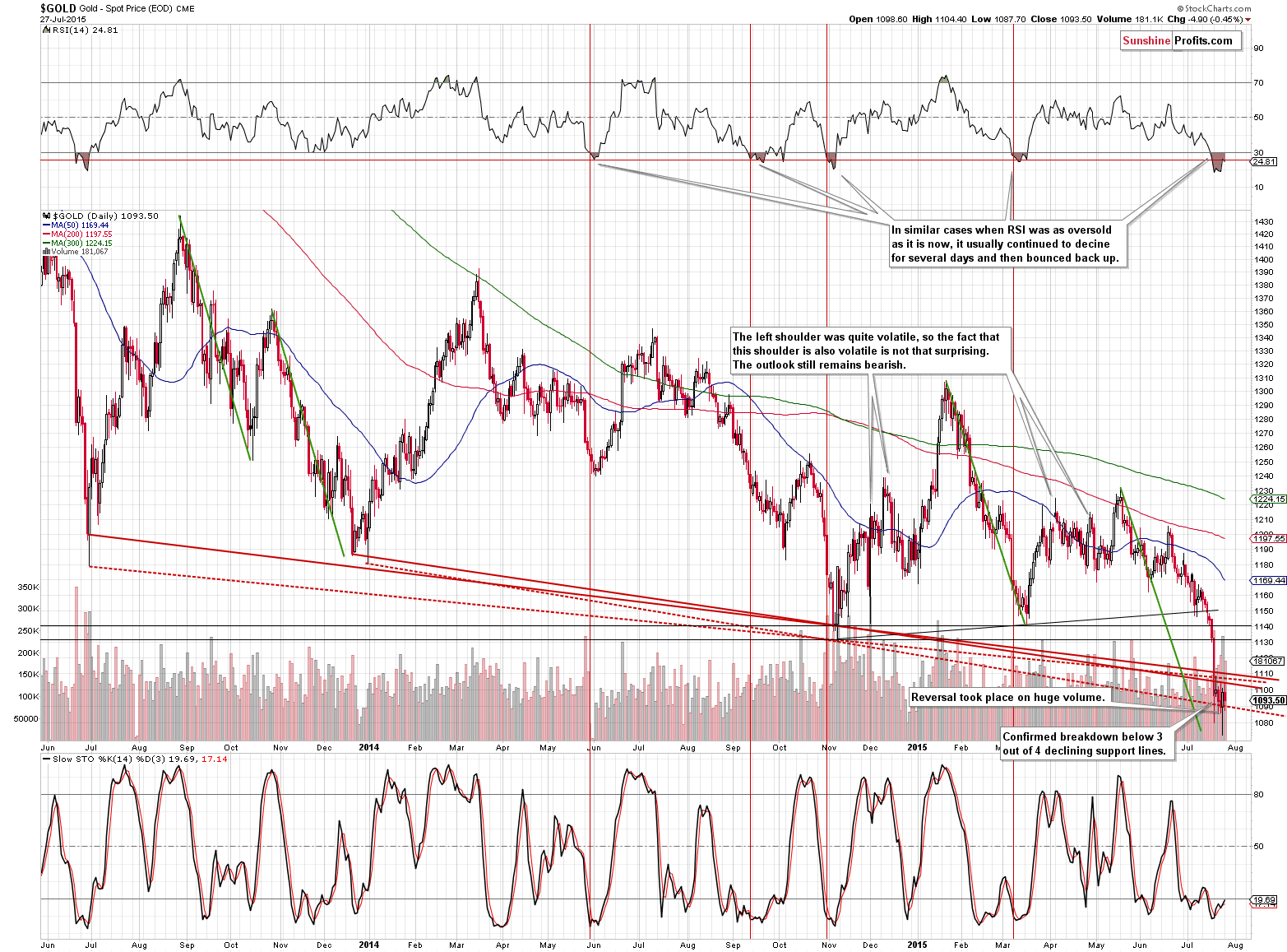 Short-term Gold price chart - Gold spot price