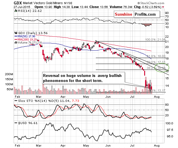 GDX - Market Vectors Gold Miners - Gold mining stocks