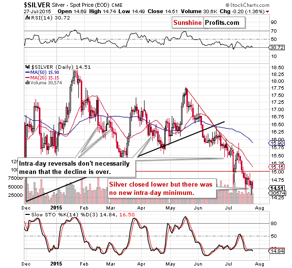 Short-term Silver price chart - Silver spot price