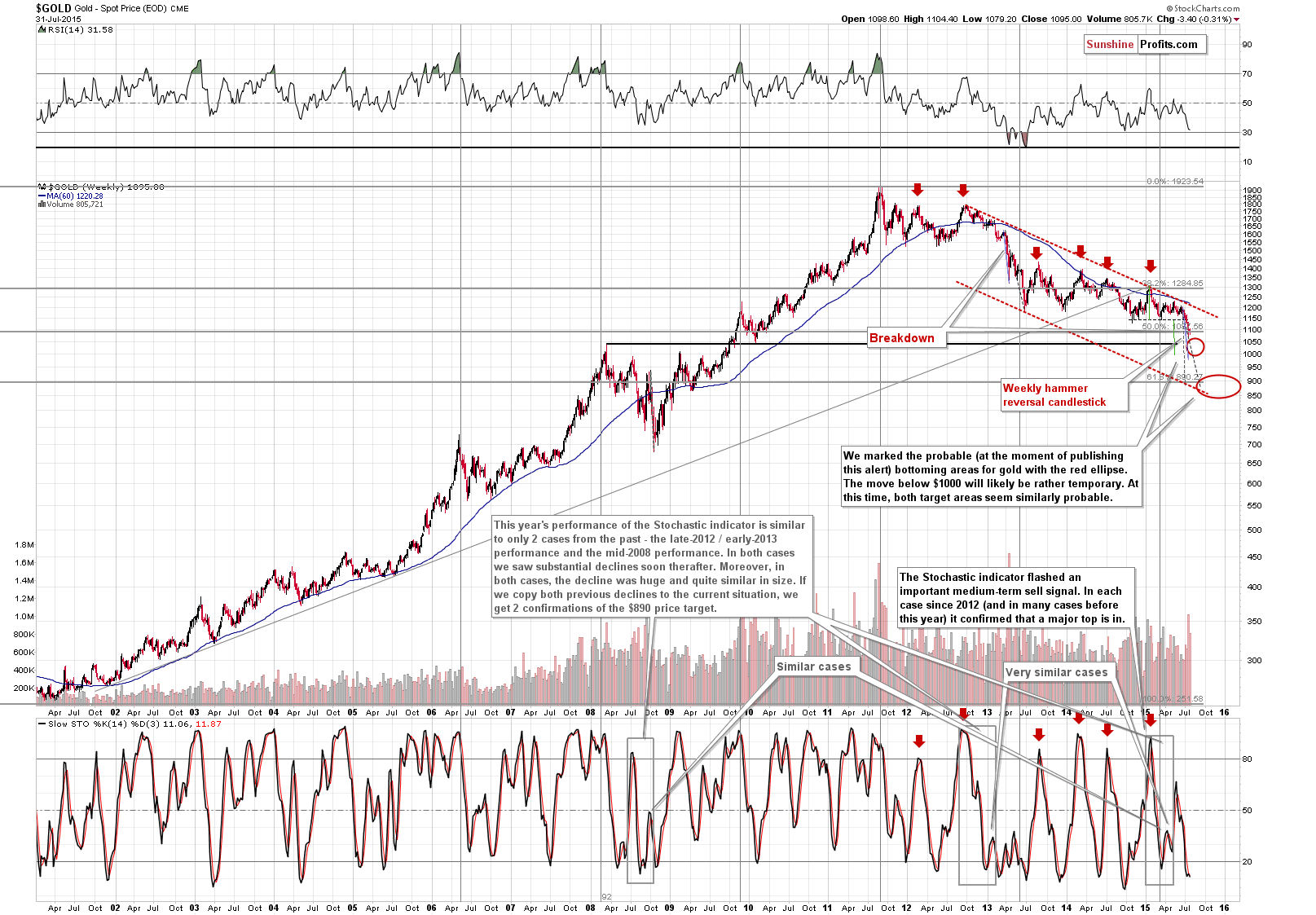 Long-term Gold price chart - Gold spot price