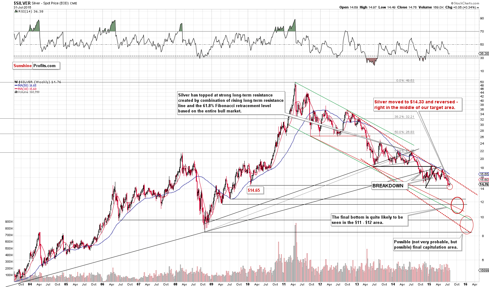 Long-term Silver price chart - Silver spot price