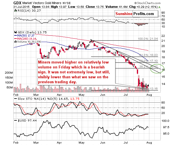 GDX - Market Vectors Gold Miners - Gold mining stocks