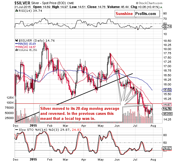 Short-term Silver price chart - Silver spot price