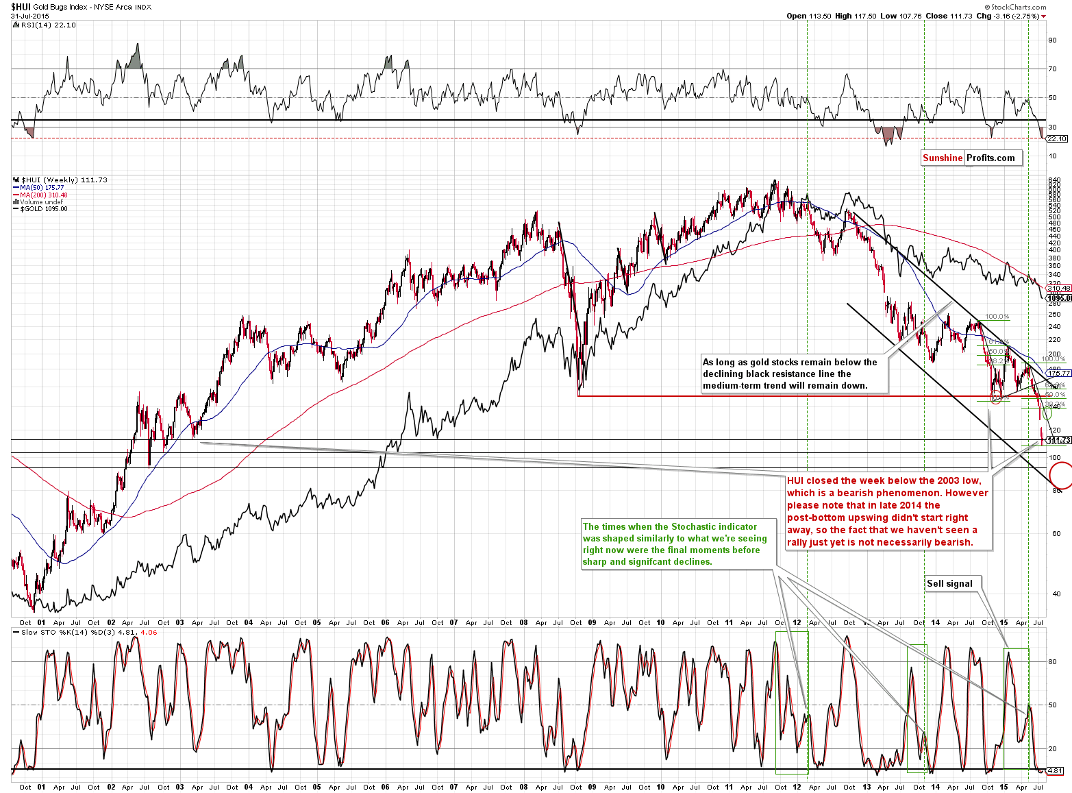 HUI Index chart - Gold Bugs, Mining stocks