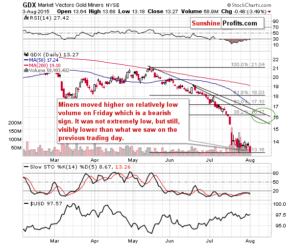 GDX - Market Vectors Gold Miners - Gold mining stocks