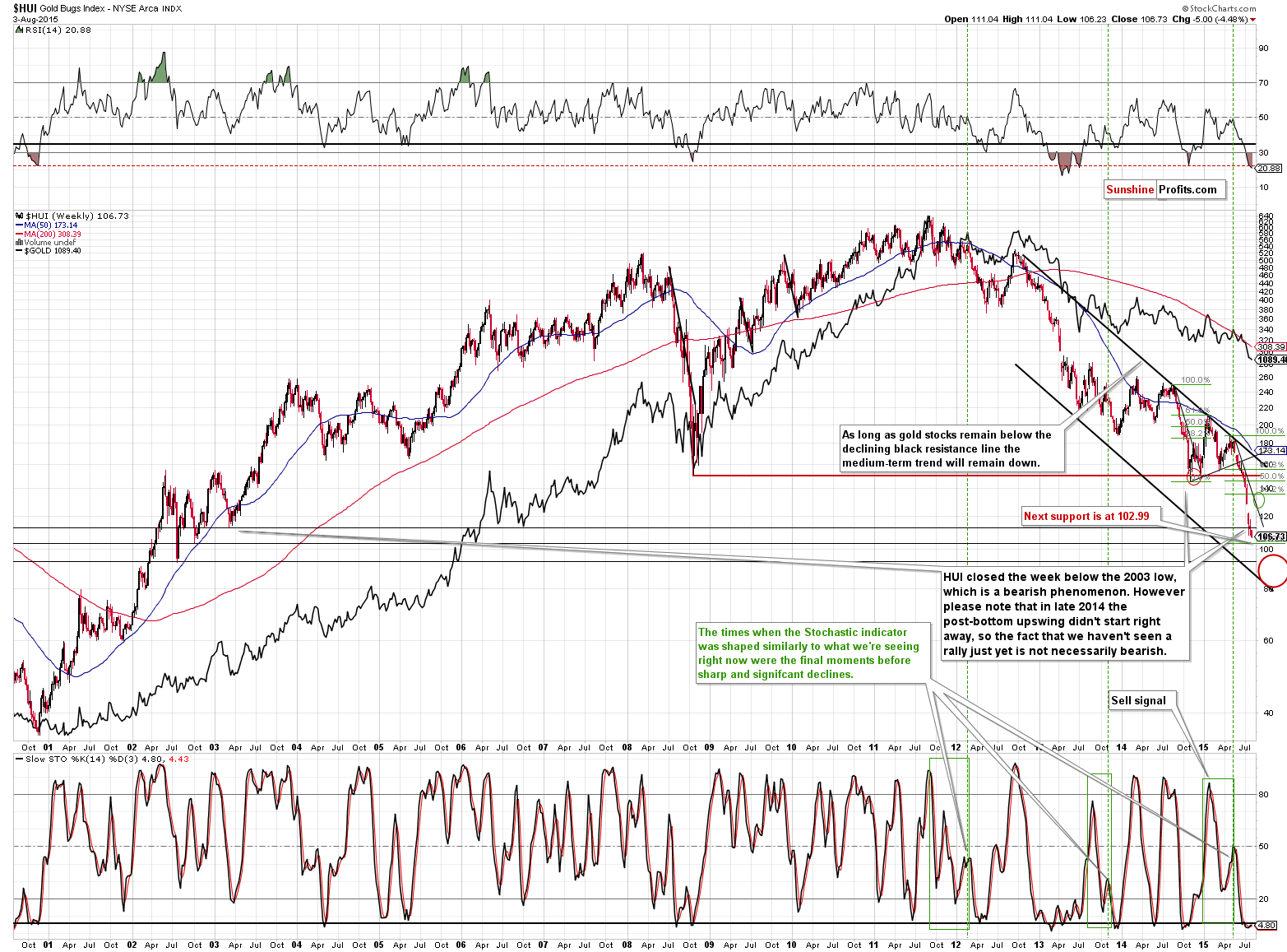 HUI Index chart - Gold Bugs, Mining stocks