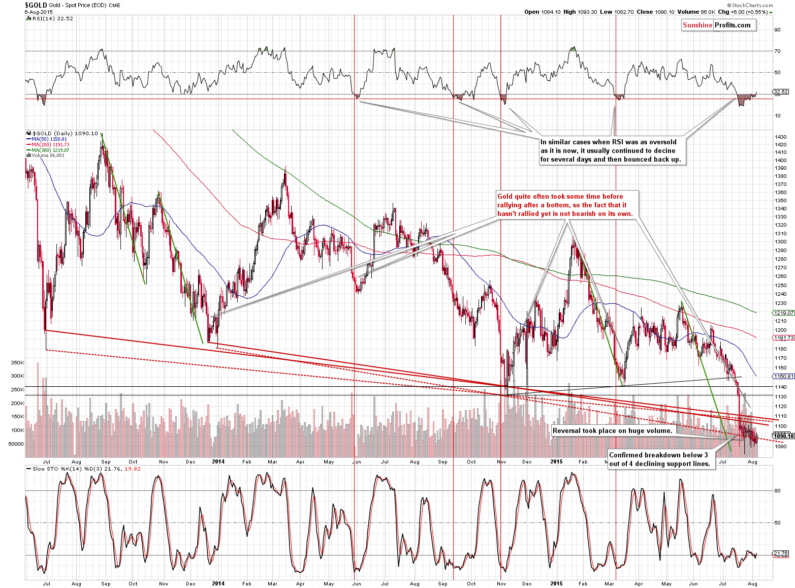 Short-term Gold price chart - Gold spot price