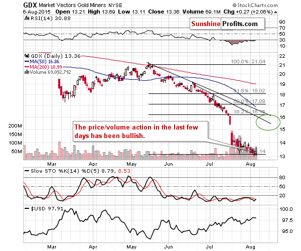 GDX - Market Vectors Gold Miners - Gold mining stocks