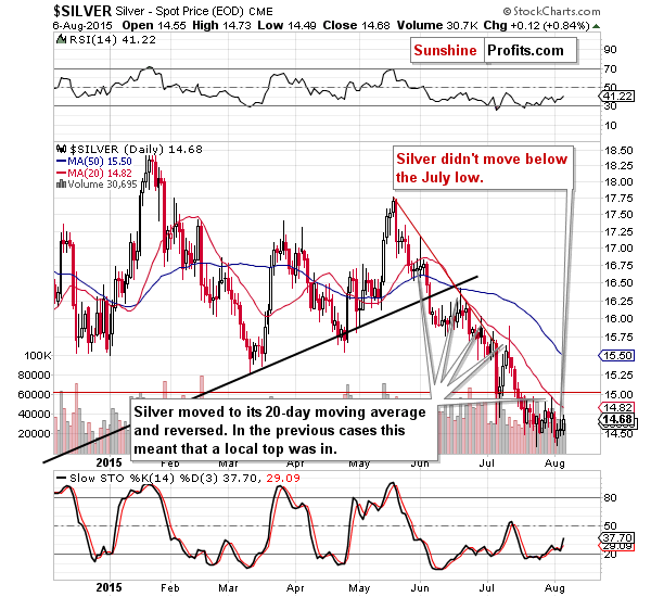 Short-term Silver price chart - Silver spot price