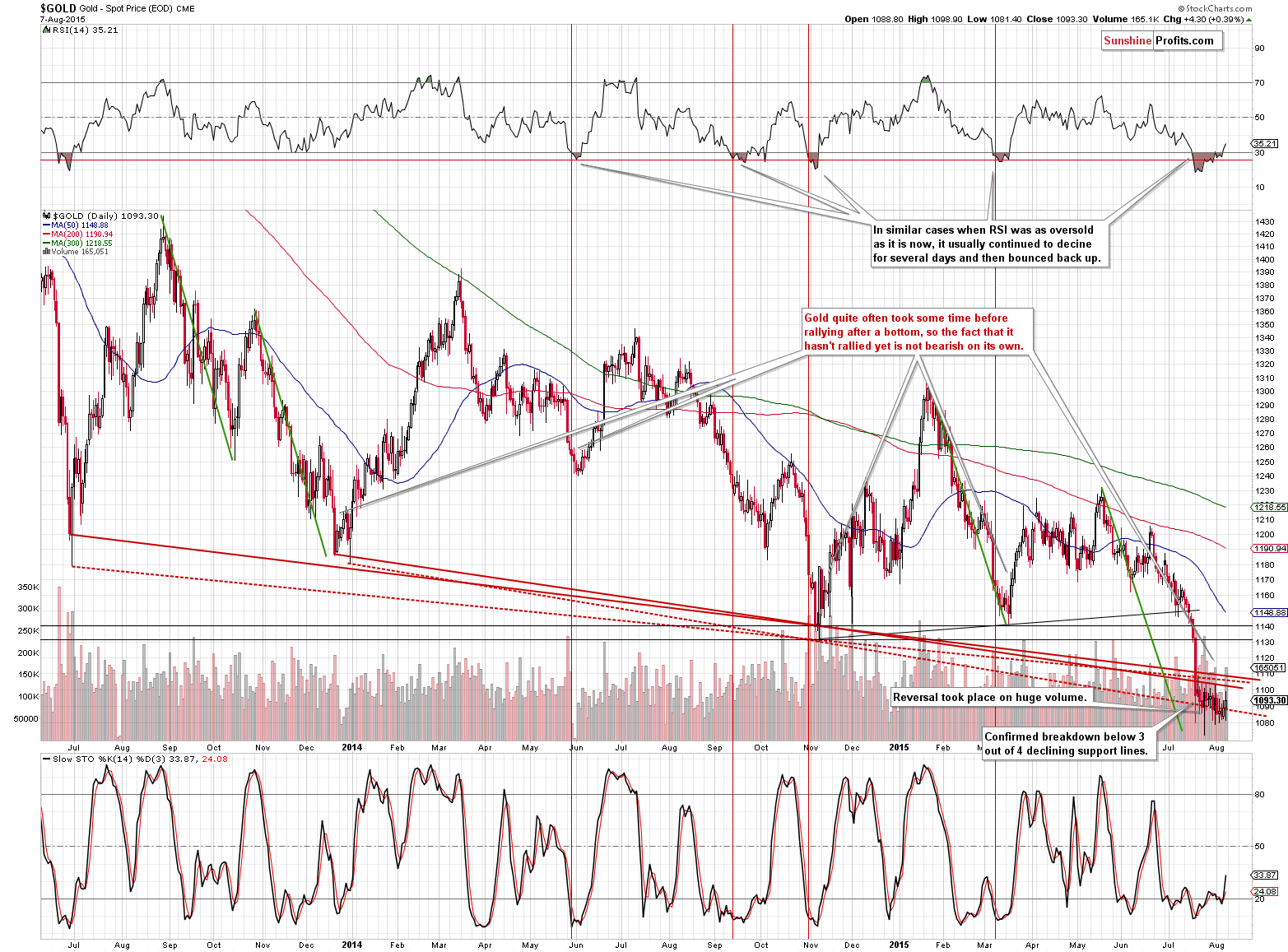 Short-term Gold price chart - Gold spot price