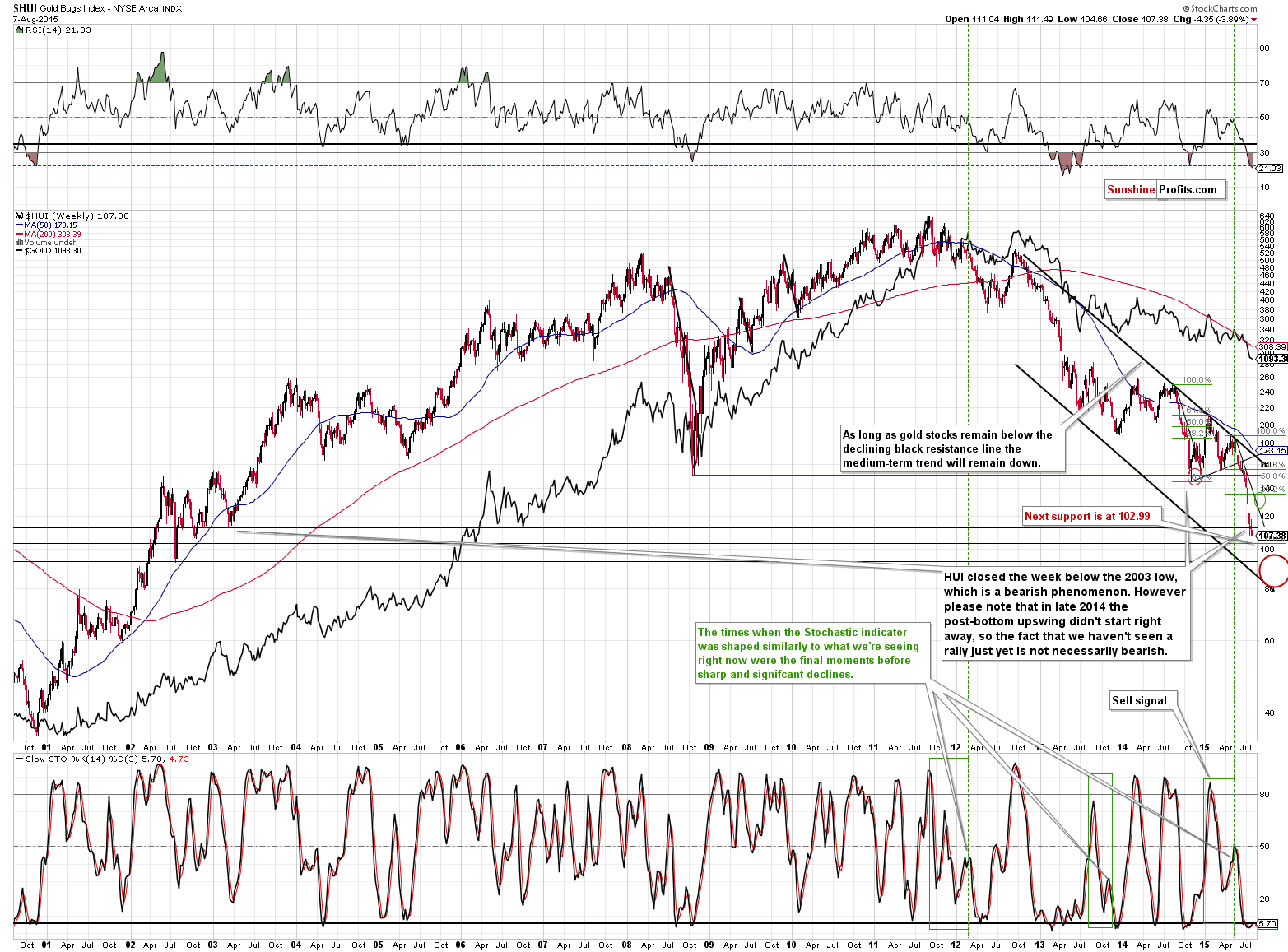 HUI Index chart - Gold Bugs, Mining stocks