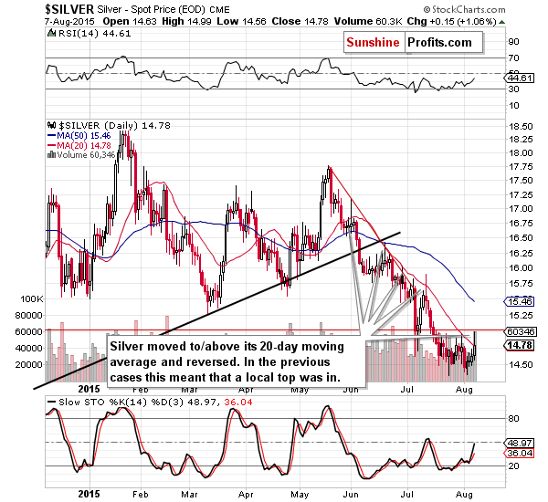 Short-term Silver price chart - Silver spot price