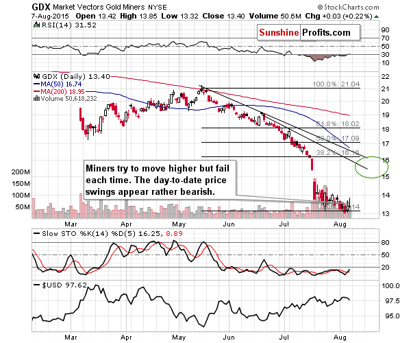 GDX - Market Vectors Gold Miners - Gold mining stocks