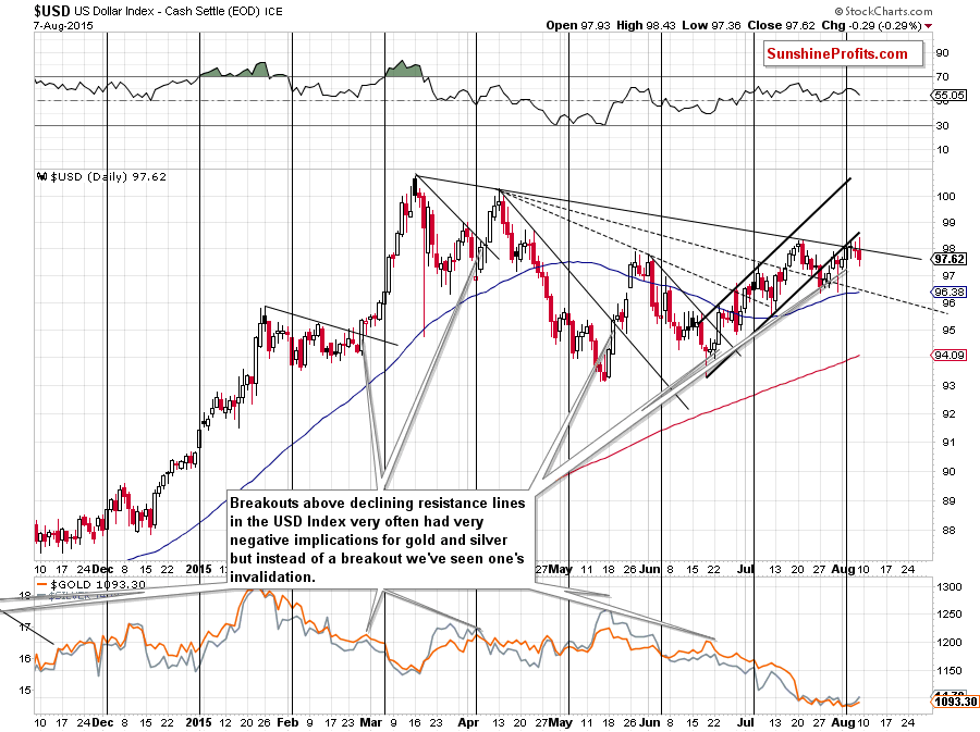 Short-term US Dollar price chart - USD