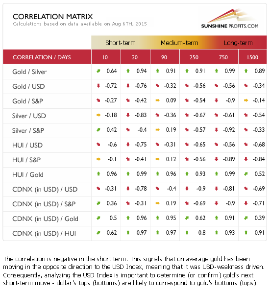 Precious metals correlation matrix